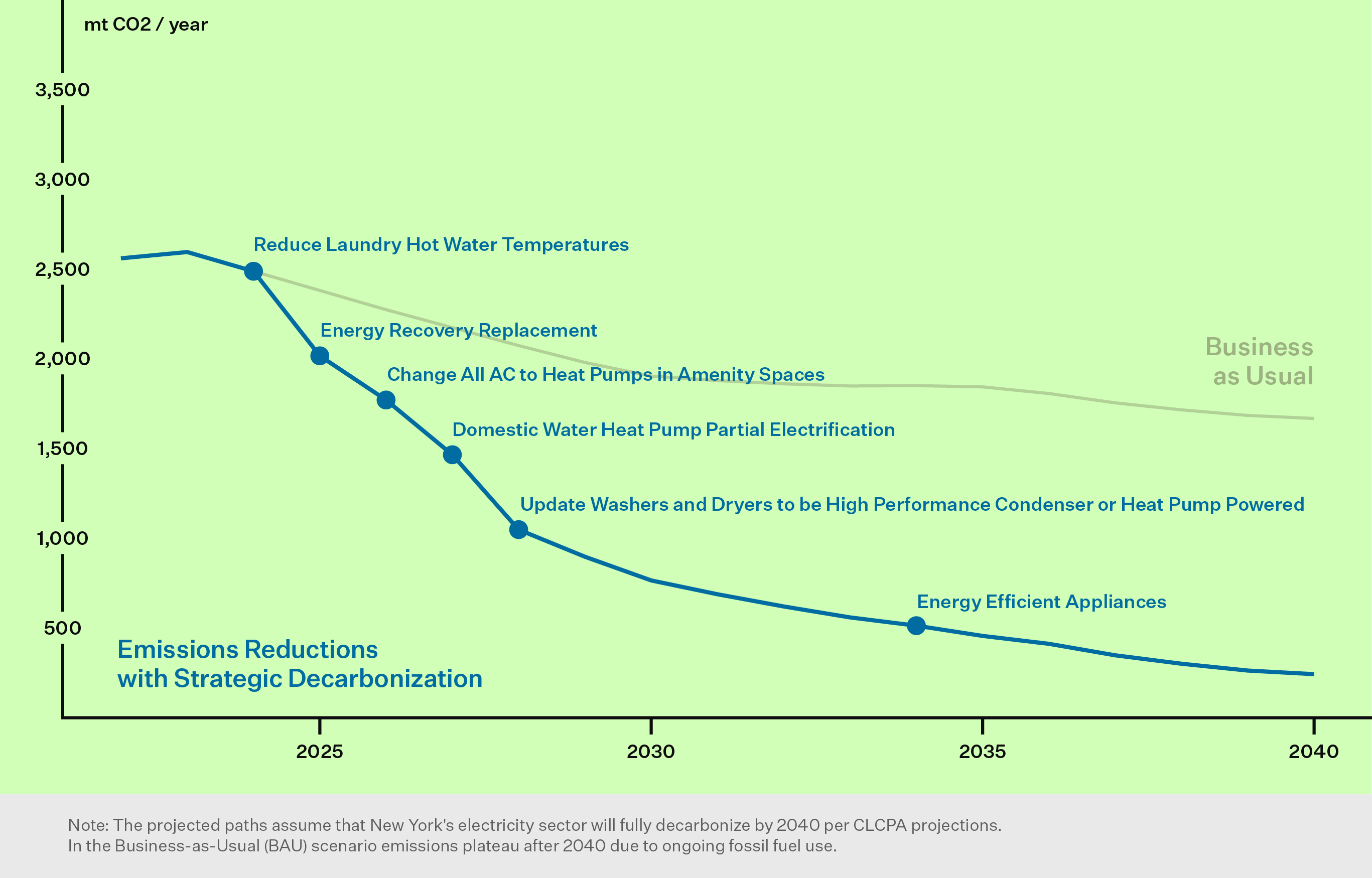 Strategic decarbonization roadmap for The Victory.