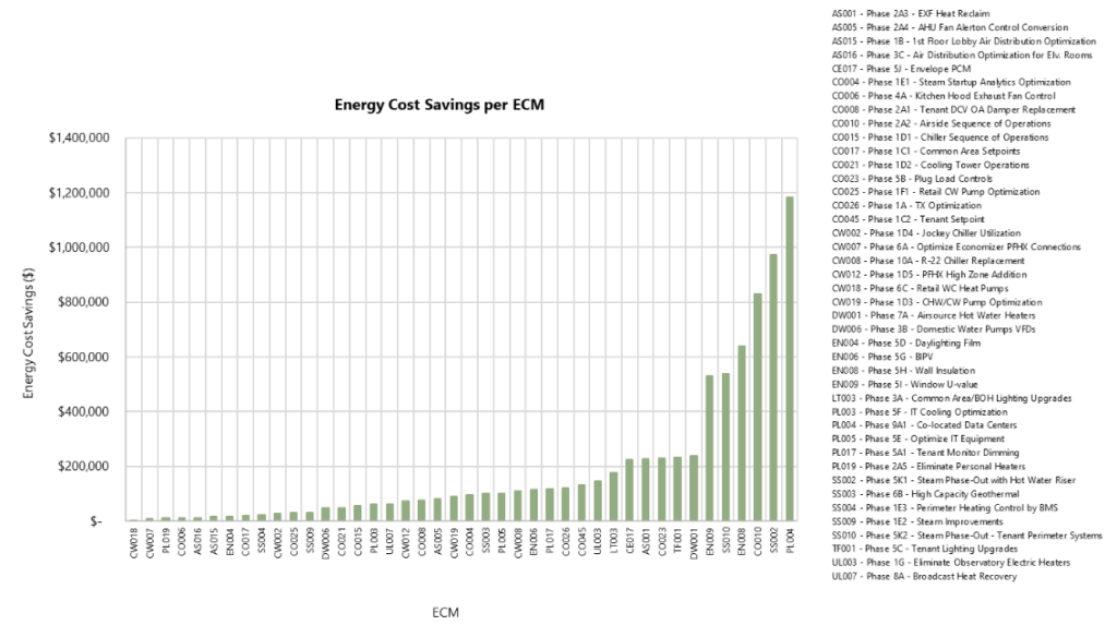 Energy cost savings of each ECM. Source: Empire State Realty Trust