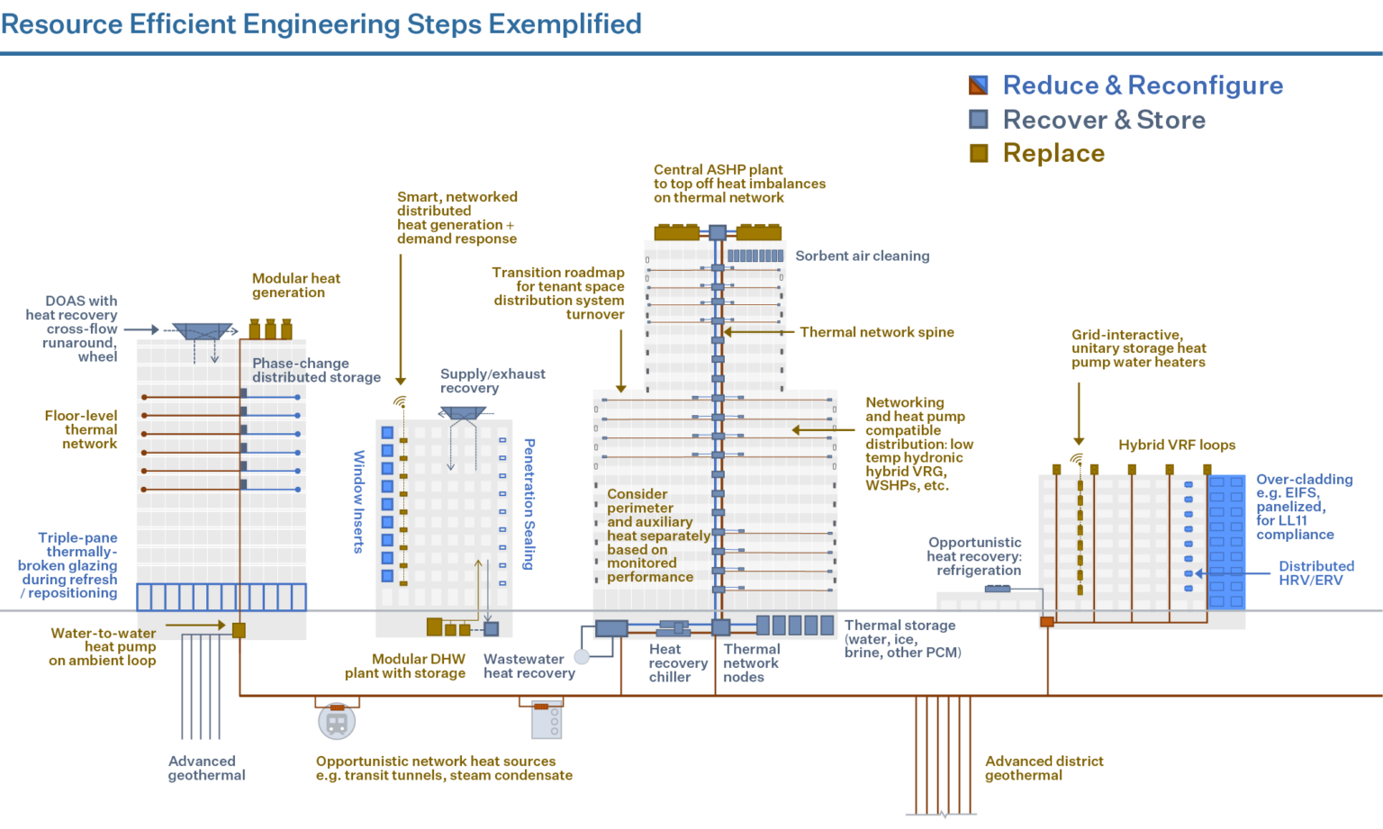About Resource Efficient Decarbonization – Retrofit Playbook for Large ...