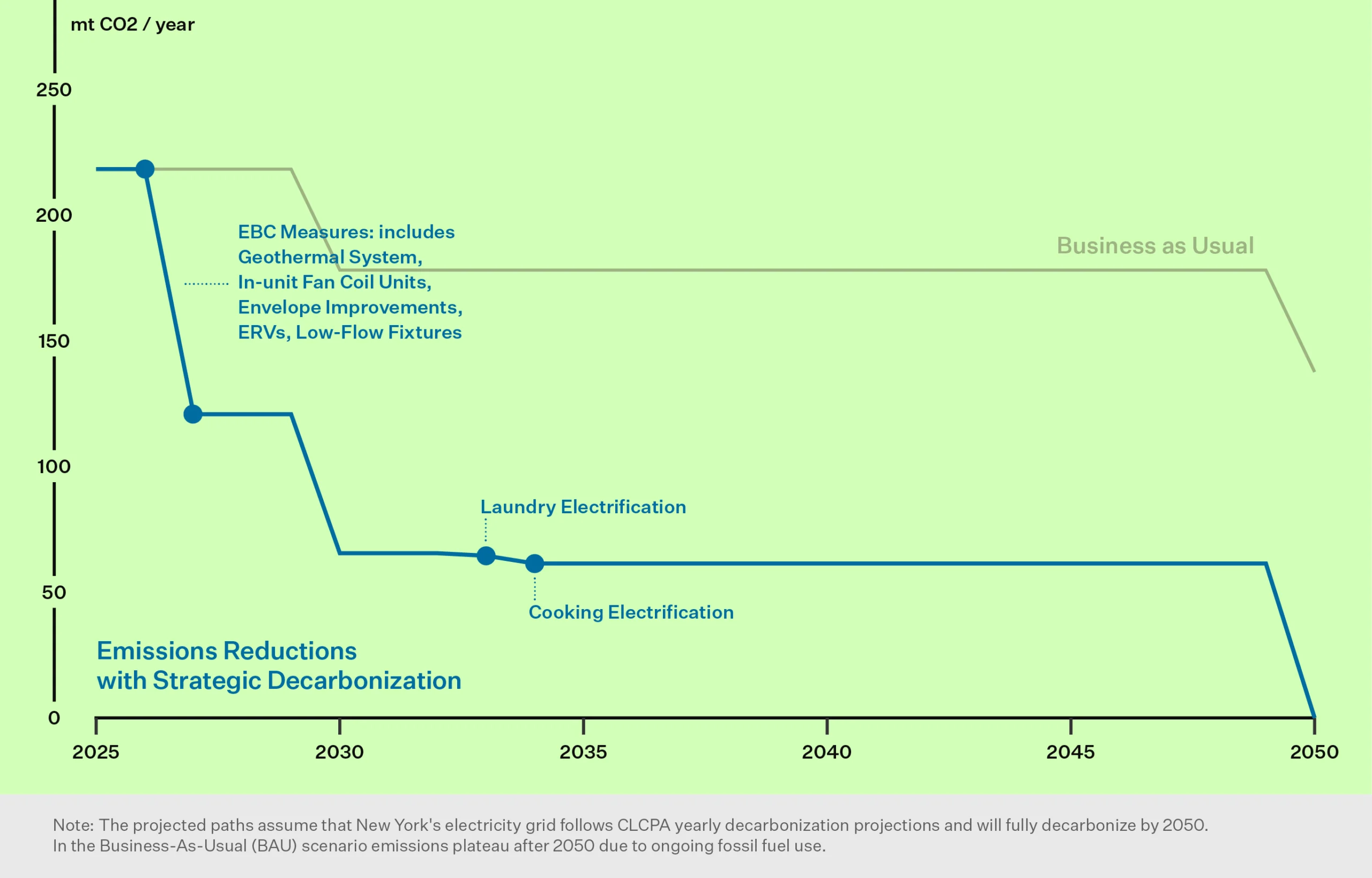 Strategic Decarbonization Roadmap
