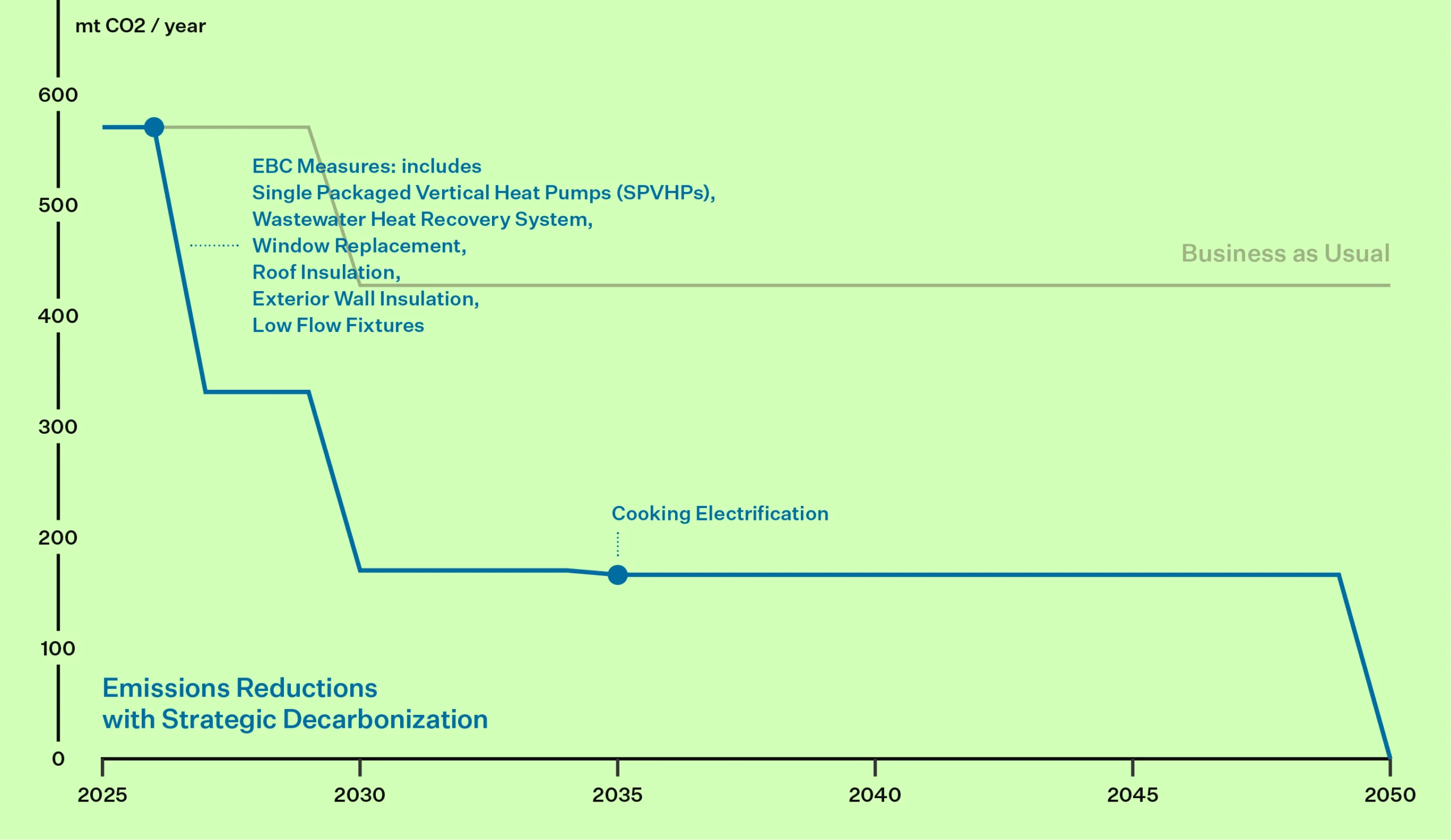 Strategic Decarbonization Roadmap