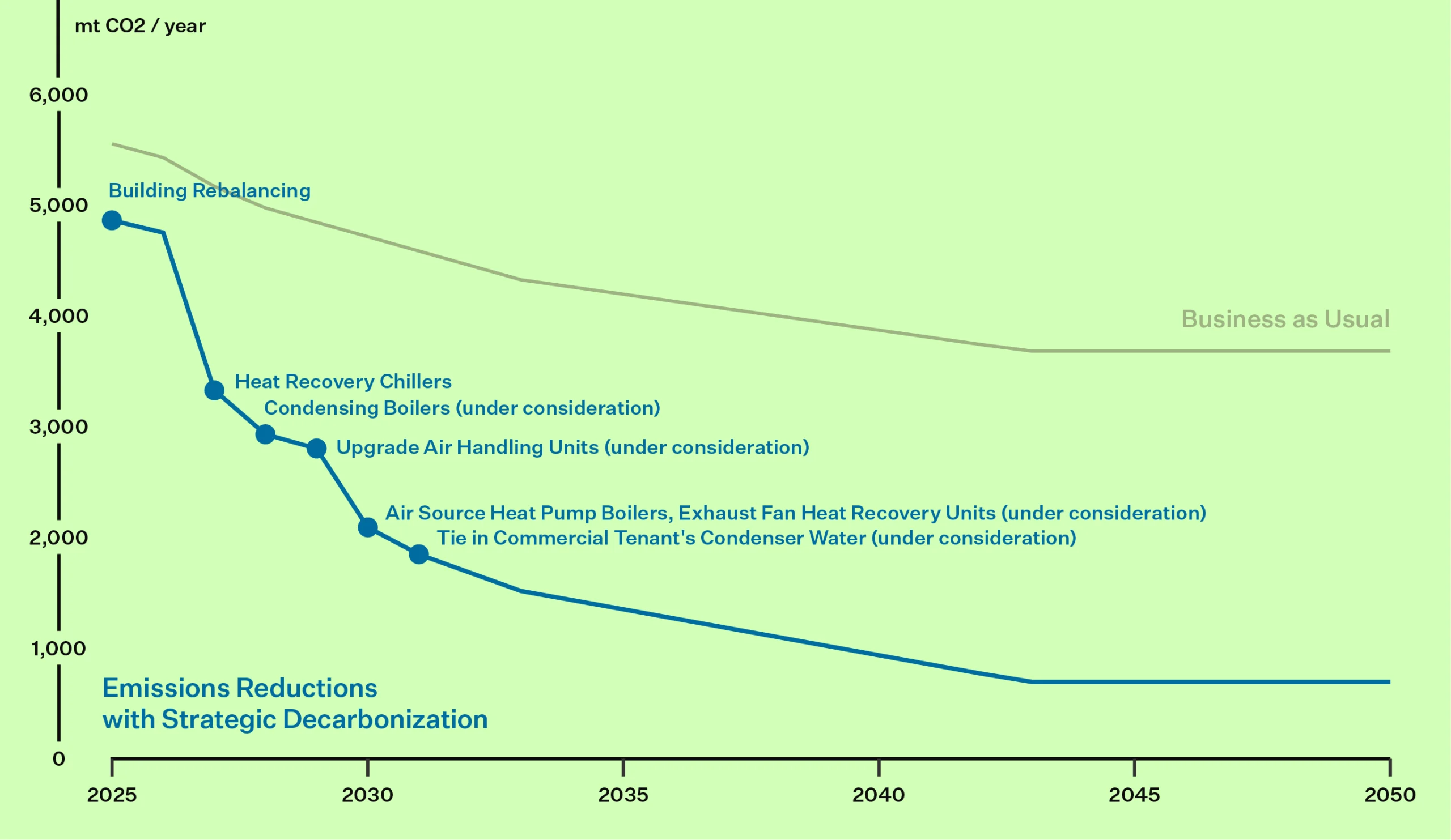 Strategic Decarbonization Roadmap
