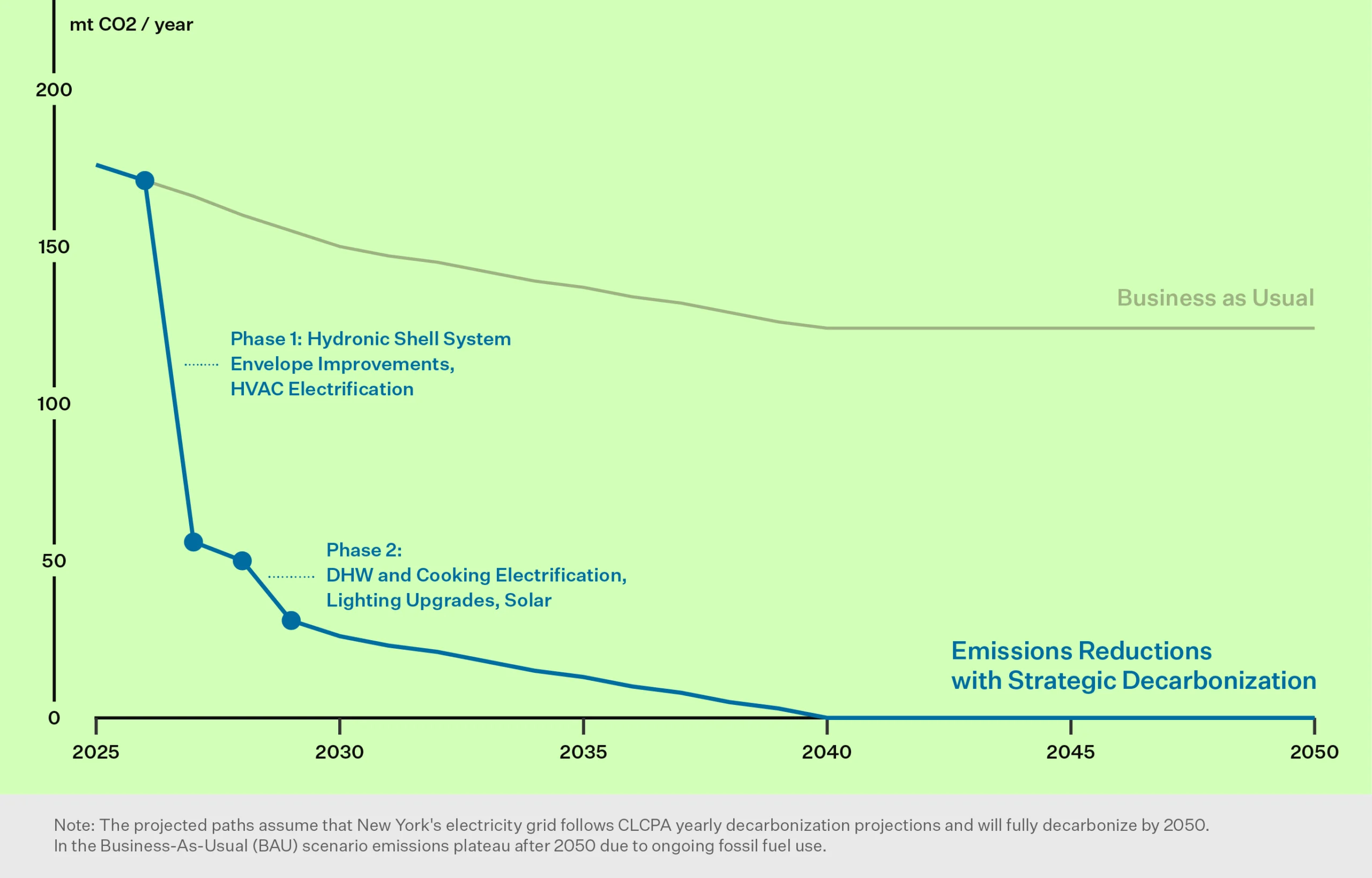 Strategic Decarbonization Roadmap