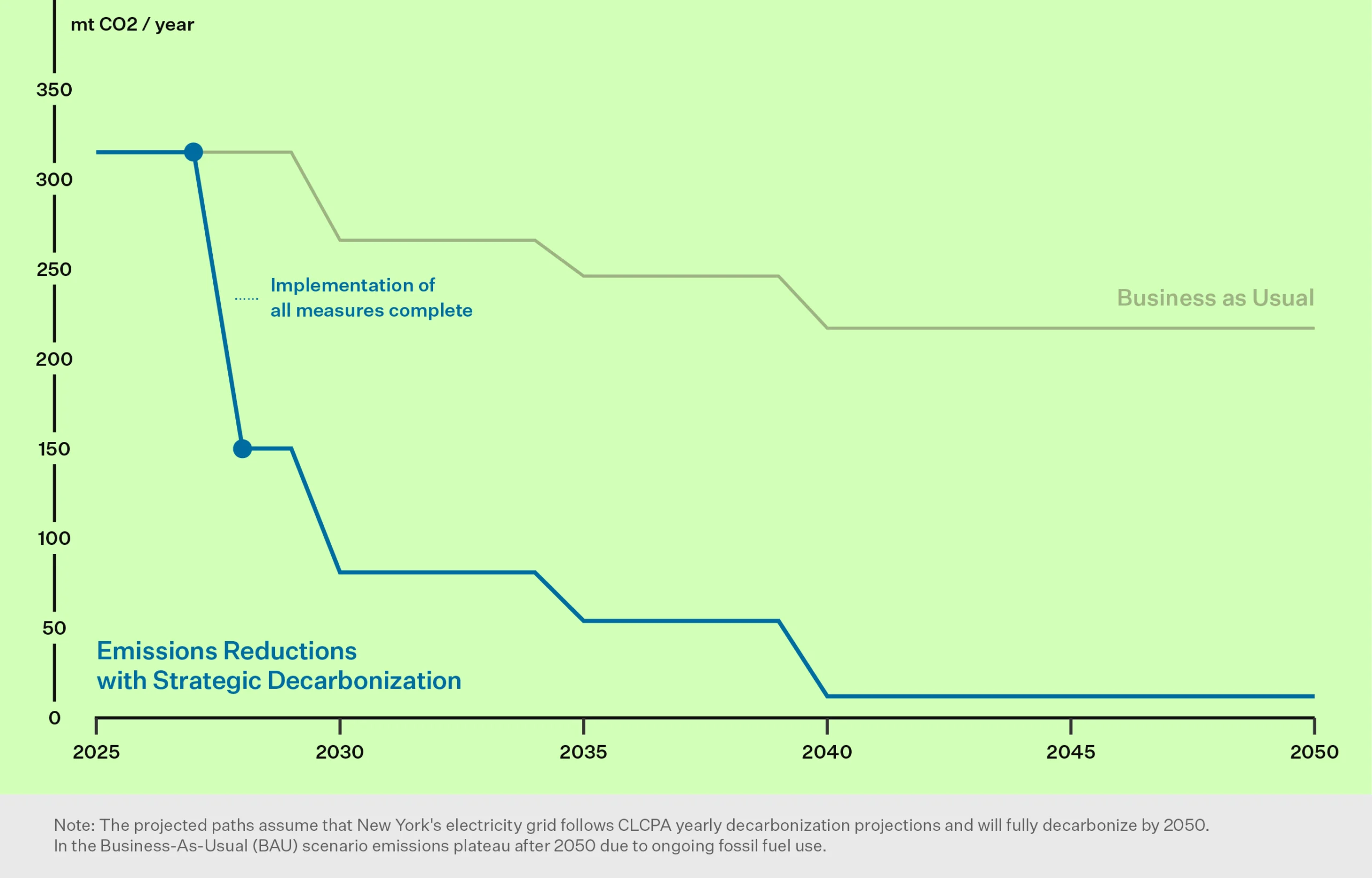 Strategic Decarbonization Roadmap