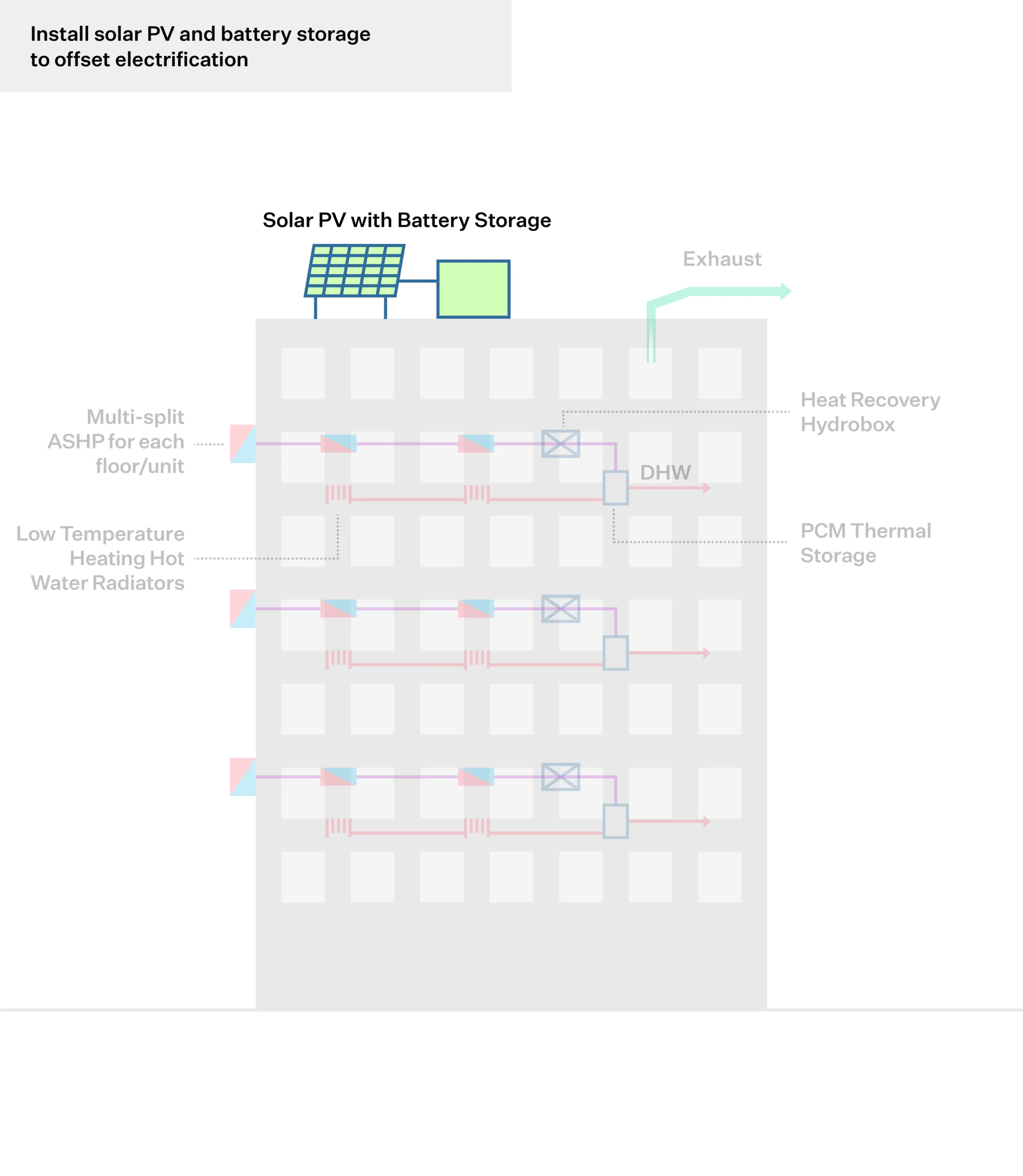 Solar PV and Batteries