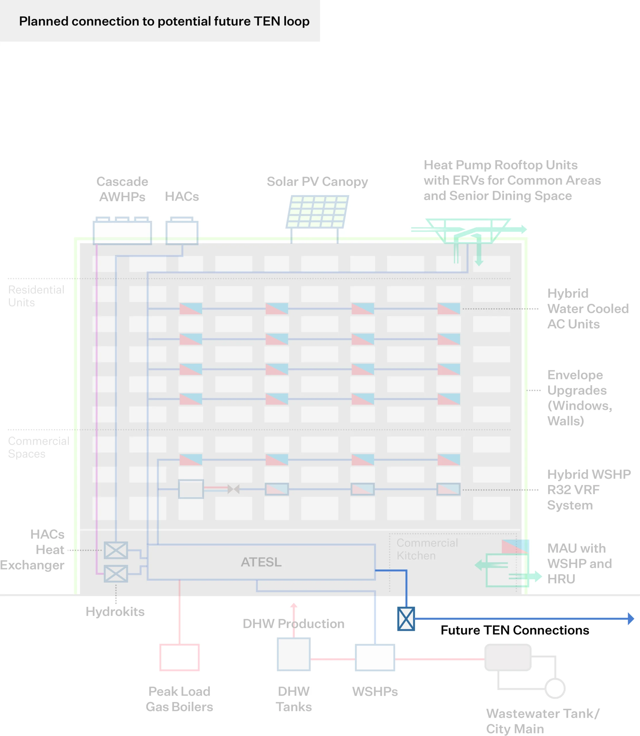 Future Thermal Energy Network (TEN) Connection