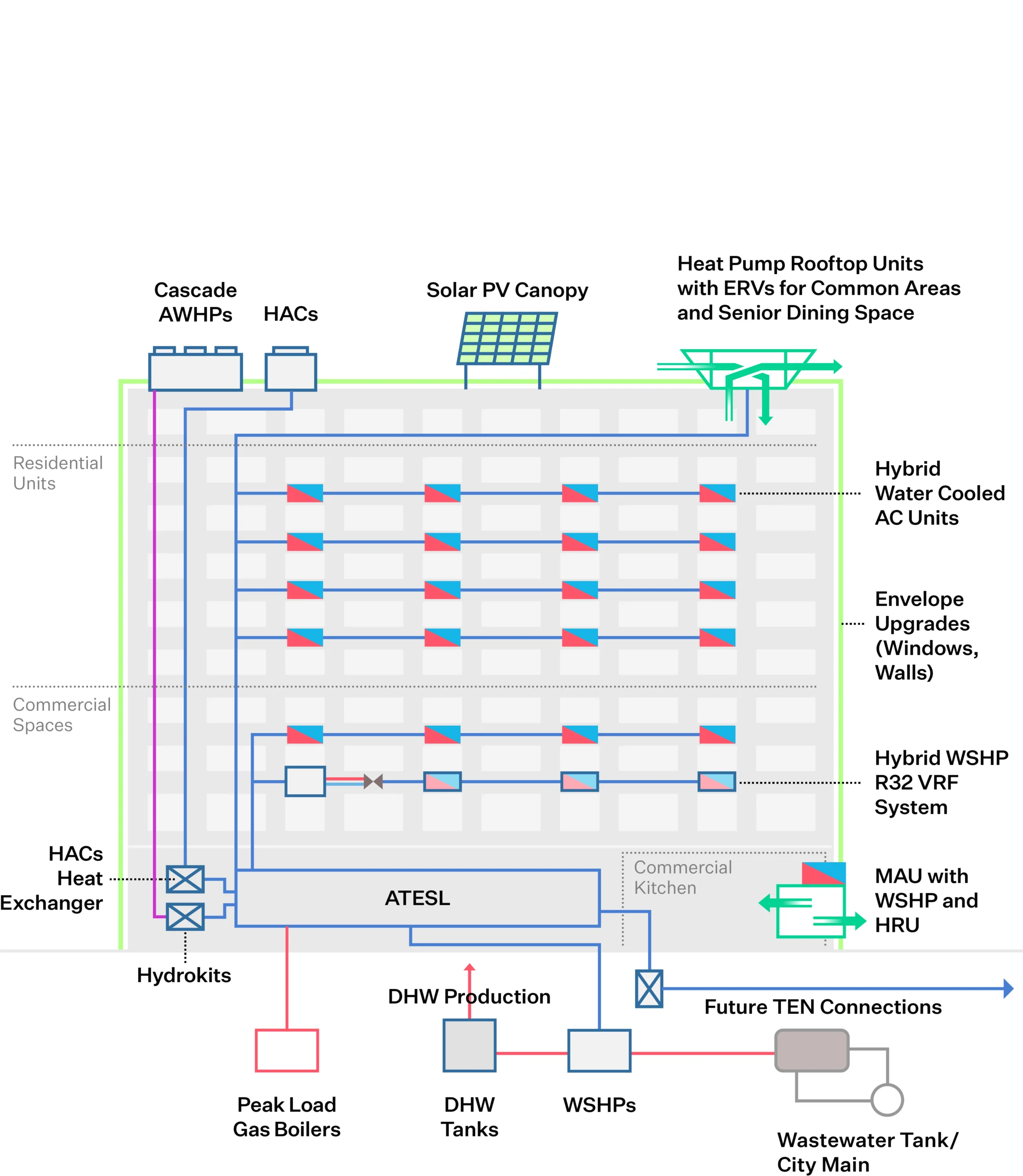 Cooking Ranges & Commercial Dryer Electrification