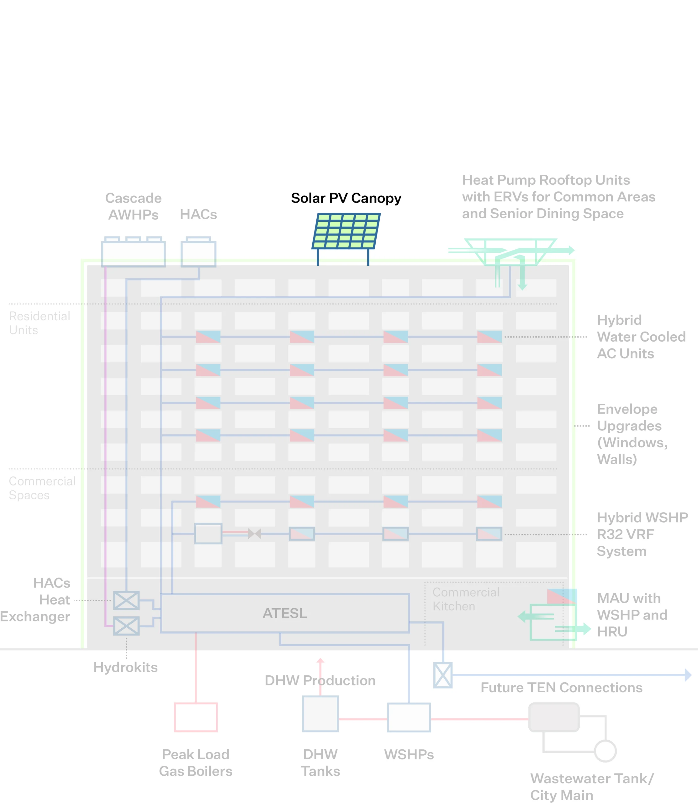 Solar PV on new roof canopy