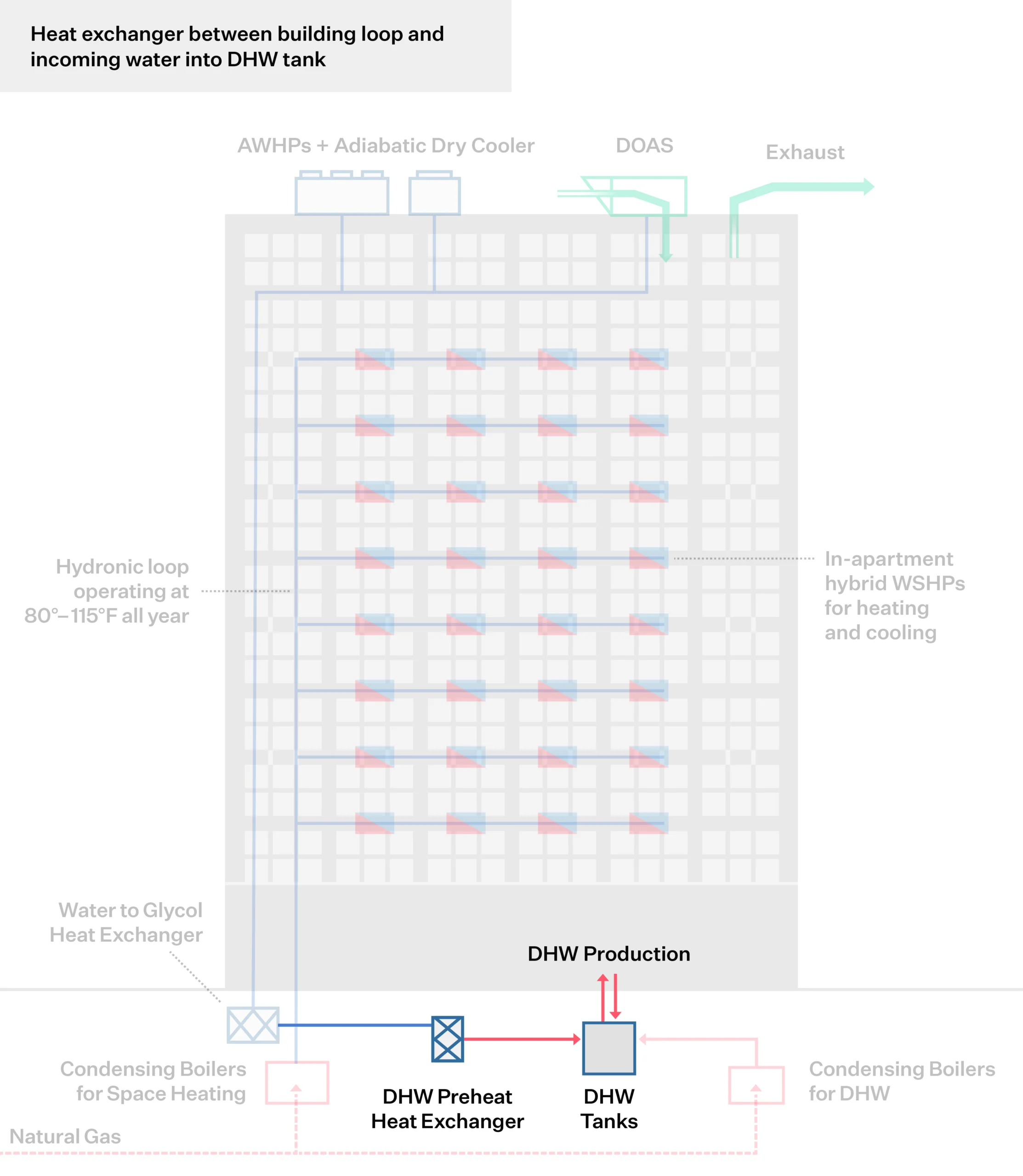 Heat Recovery for DHW