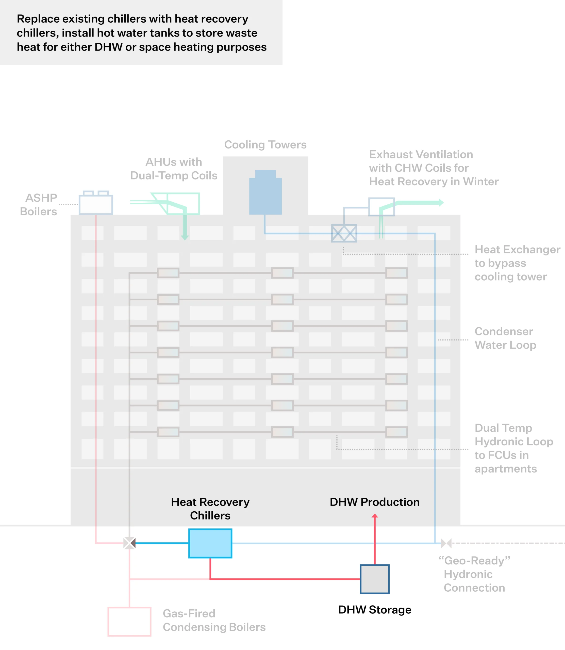 Heat Recovery Chillers