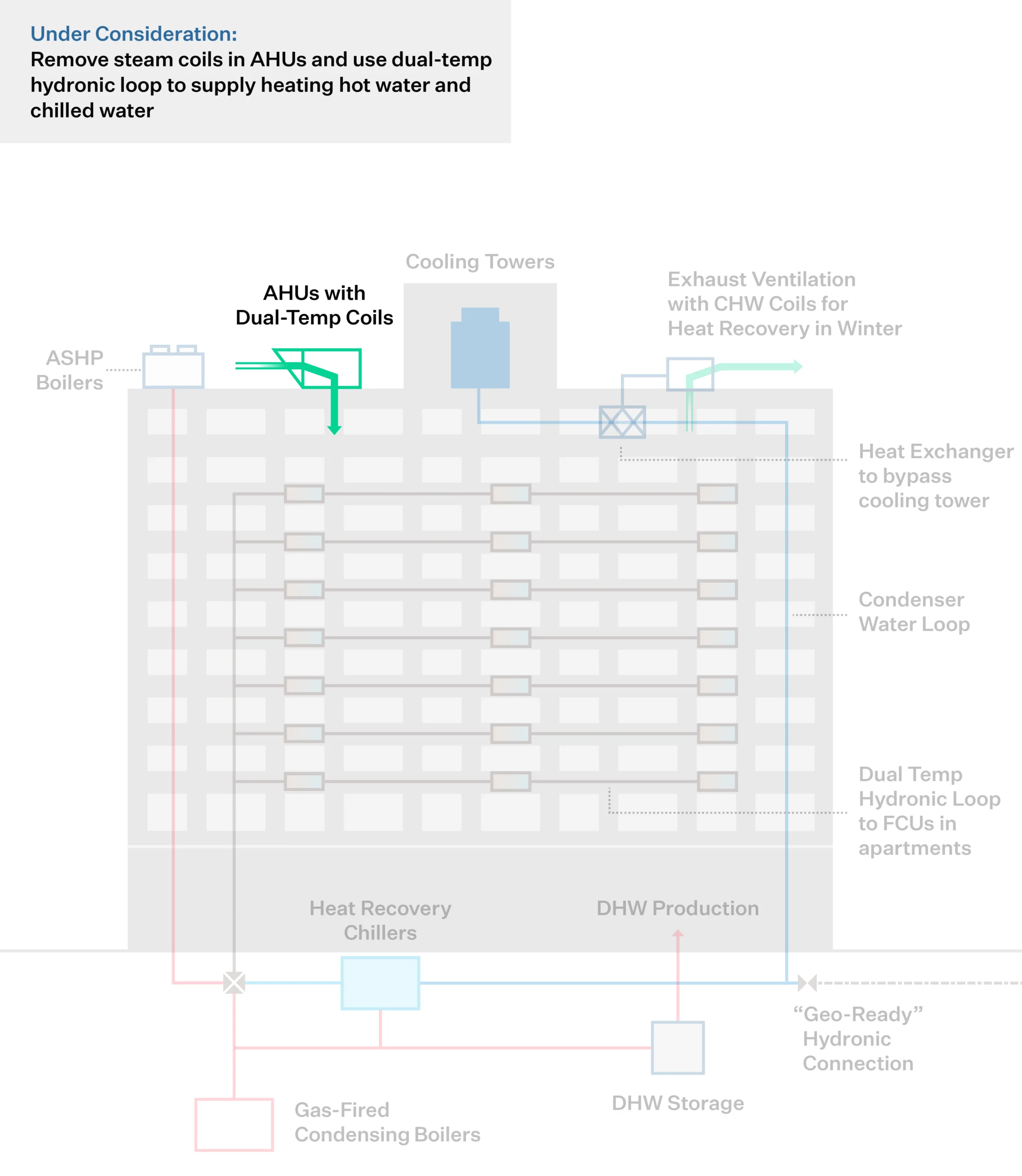 Under Consideration: Upgrade Air Handling Units (AHU)