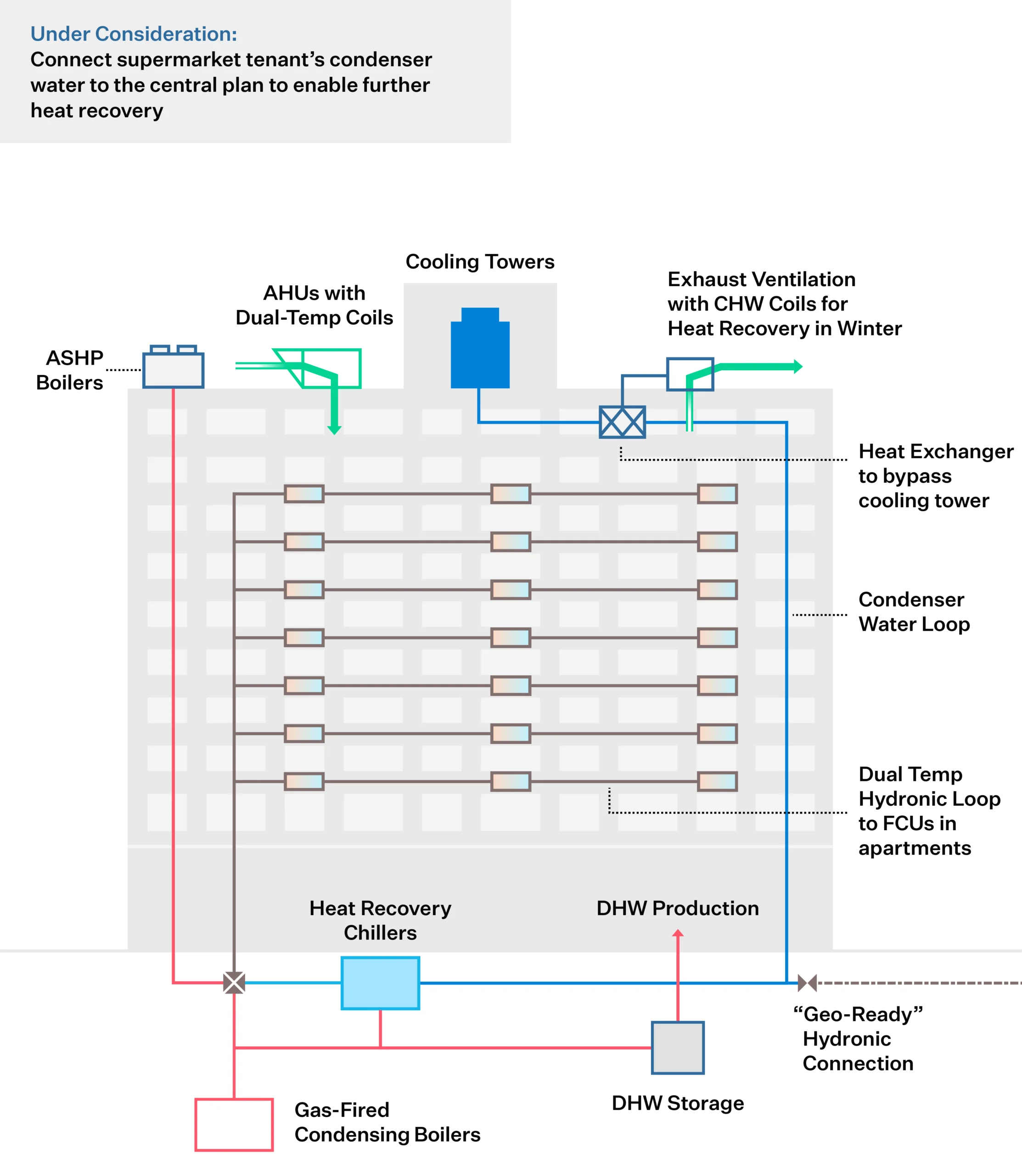 Under Consideration: Tie in Commercial Tenant's Condenser Water