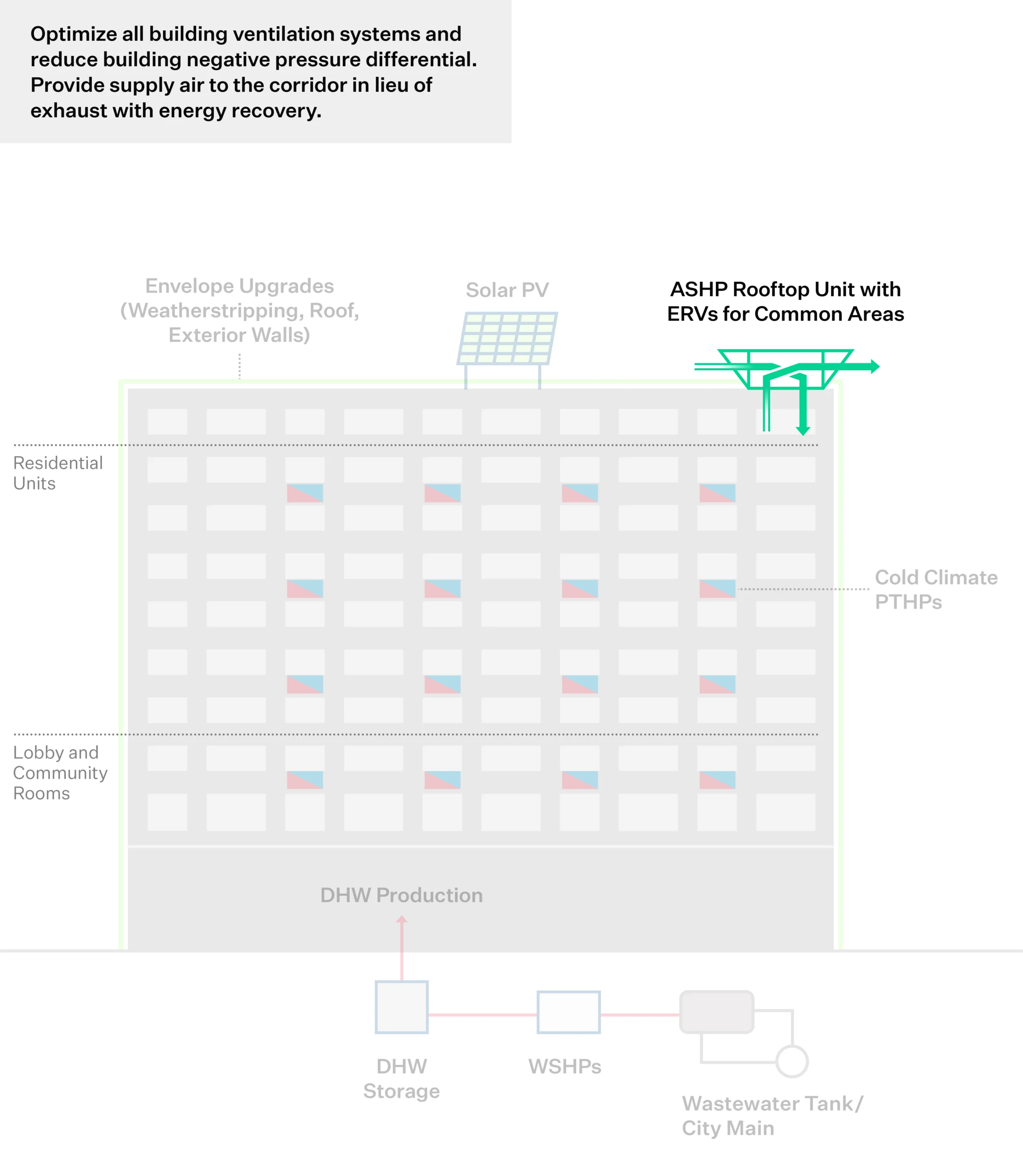 Ventilation Upgrades