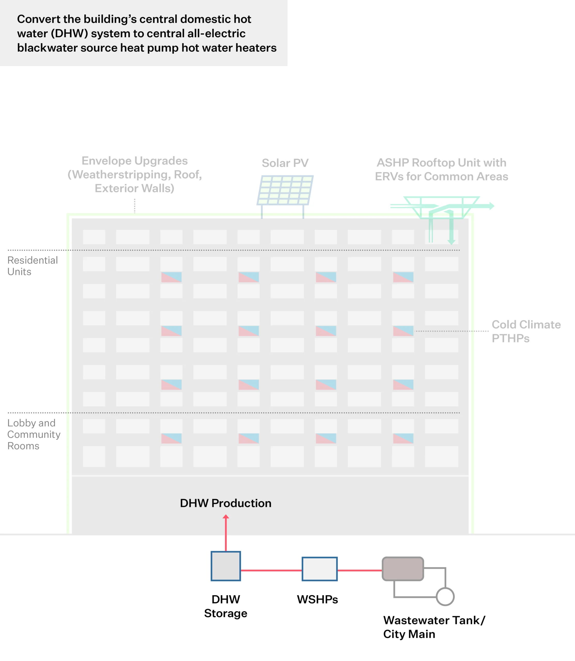 Wastewater Heat Recovery for DHW