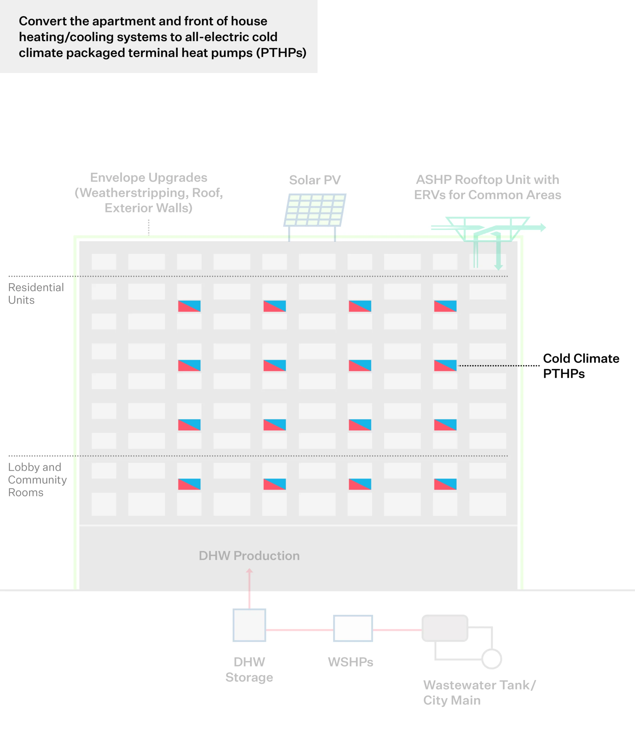 Packaged Terminal Heat Pumps (PTHP)